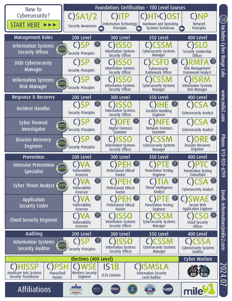 Certification Roadmap